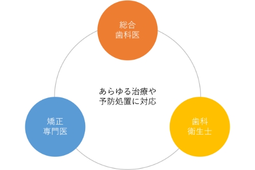 矯正専門医・総合歯科医・歯科衛生士の連携